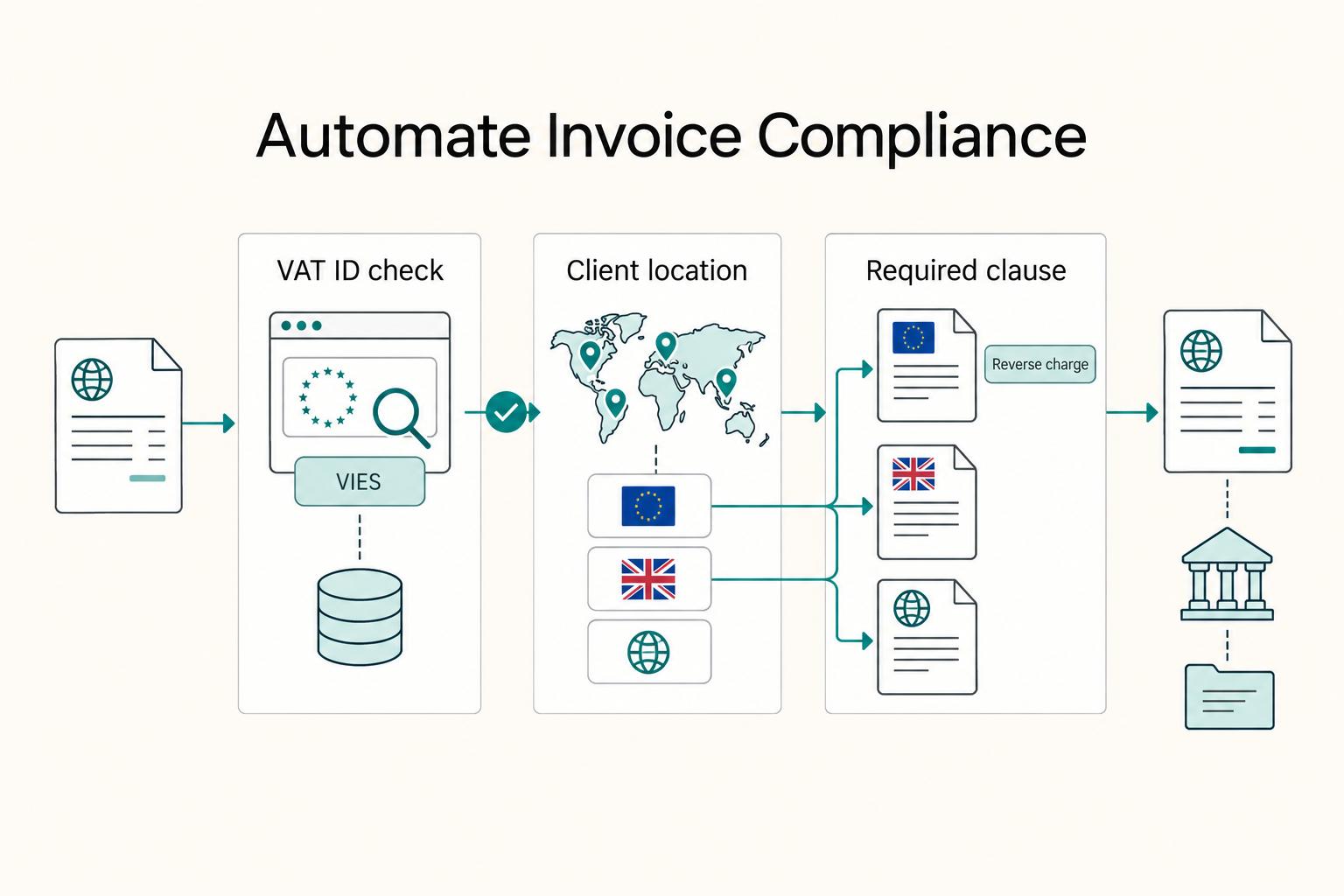 Automate Invoice Compliance: VAT ID check, Client location, and Required clause.