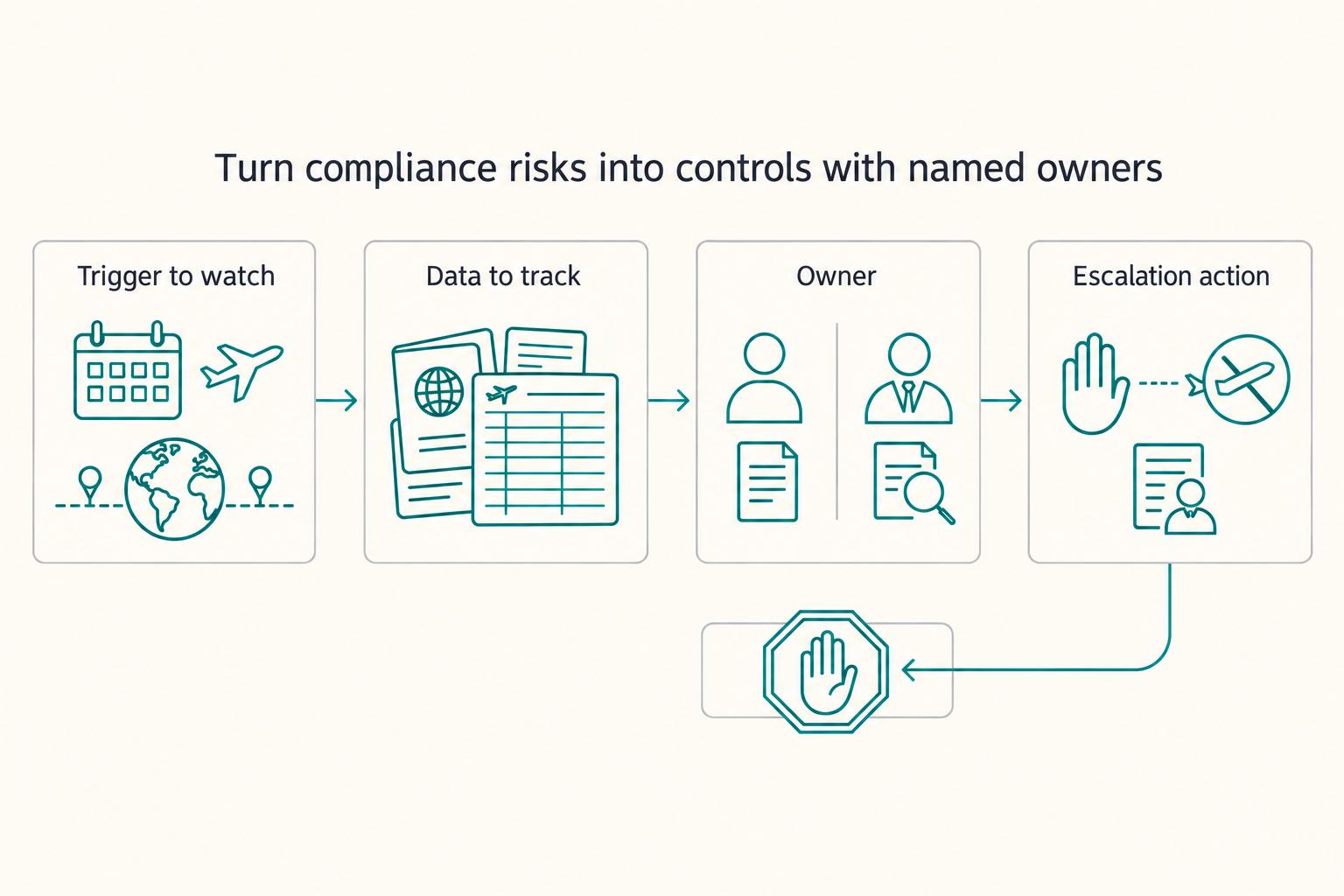 Turn compliance risks into controls with named owners: Trigger to watch, Data to track, Owner, and Escalation action.