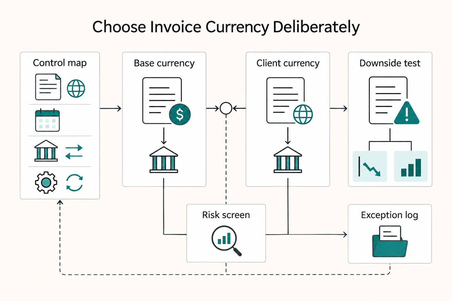 Choose Invoice Currency Deliberately: Control map, Base currency, Client currency, Downside test, and Risk screen.