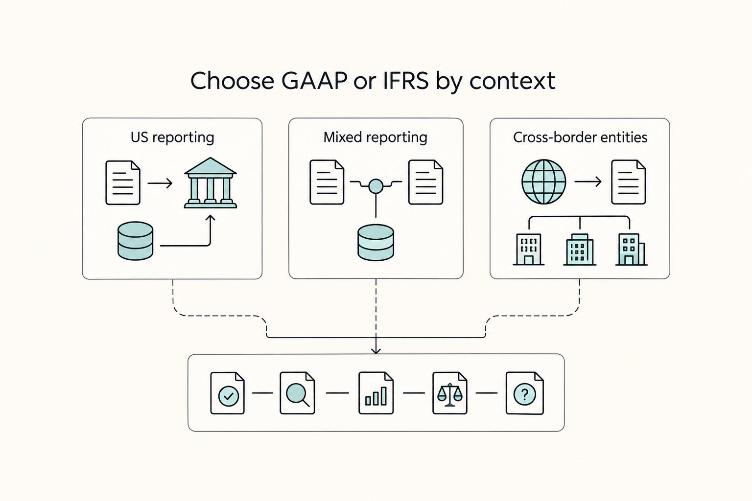 Choose GAAP or IFRS by context: US reporting, Mixed reporting, and Cross-border entities.