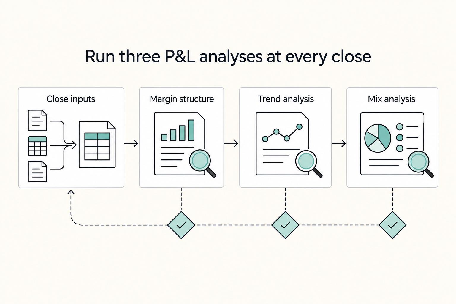 Run three P&L analyses at every close: Close inputs, Margin structure, Trend analysis, and Mix analysis.