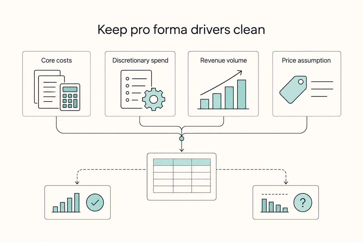 Keep pro forma drivers clean: Core costs, Discretionary spend, Revenue volume, and Price assumption.