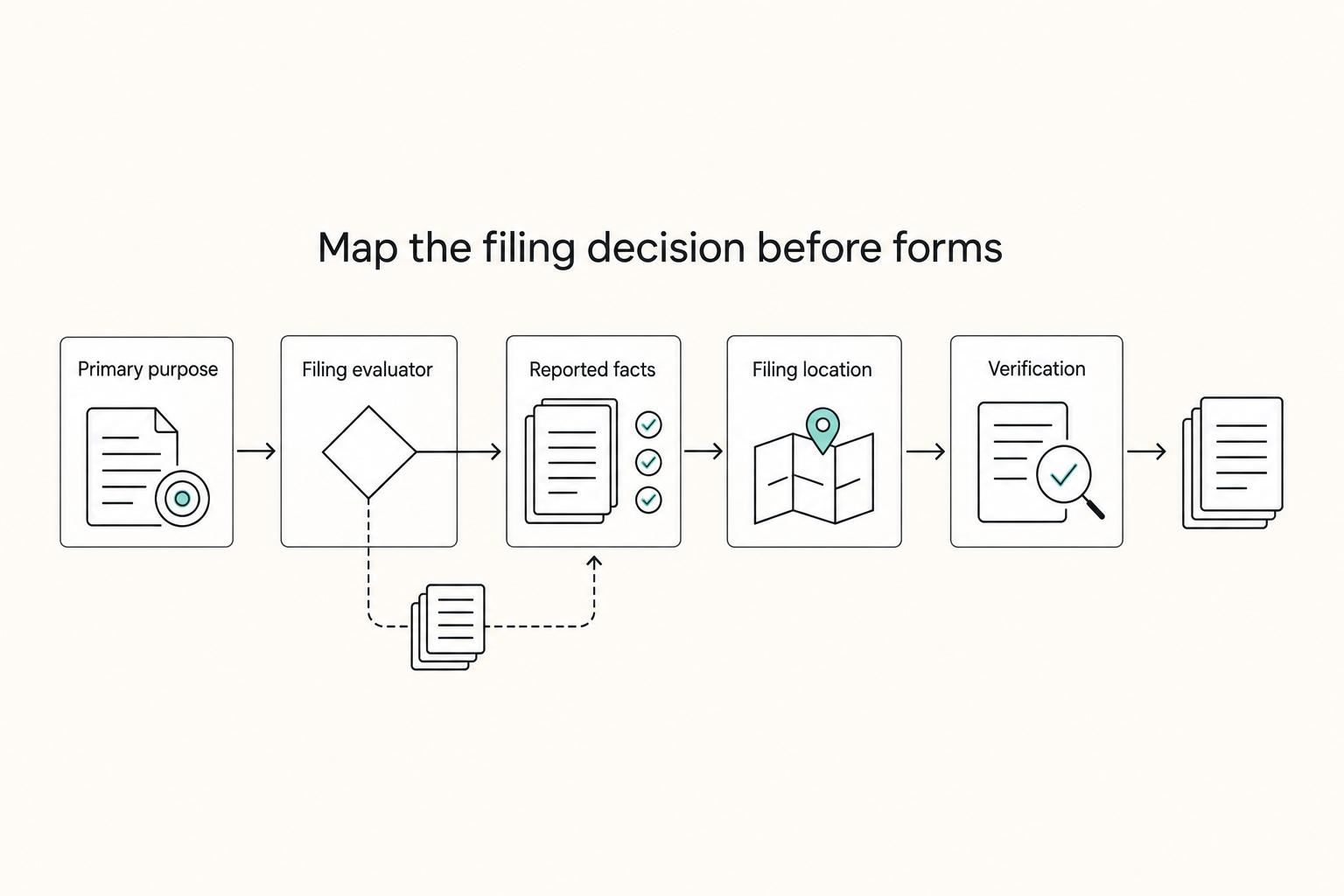 Map the filing decision before forms: Primary purpose, Filing evaluator, Reported facts, Filing location, and Verification.