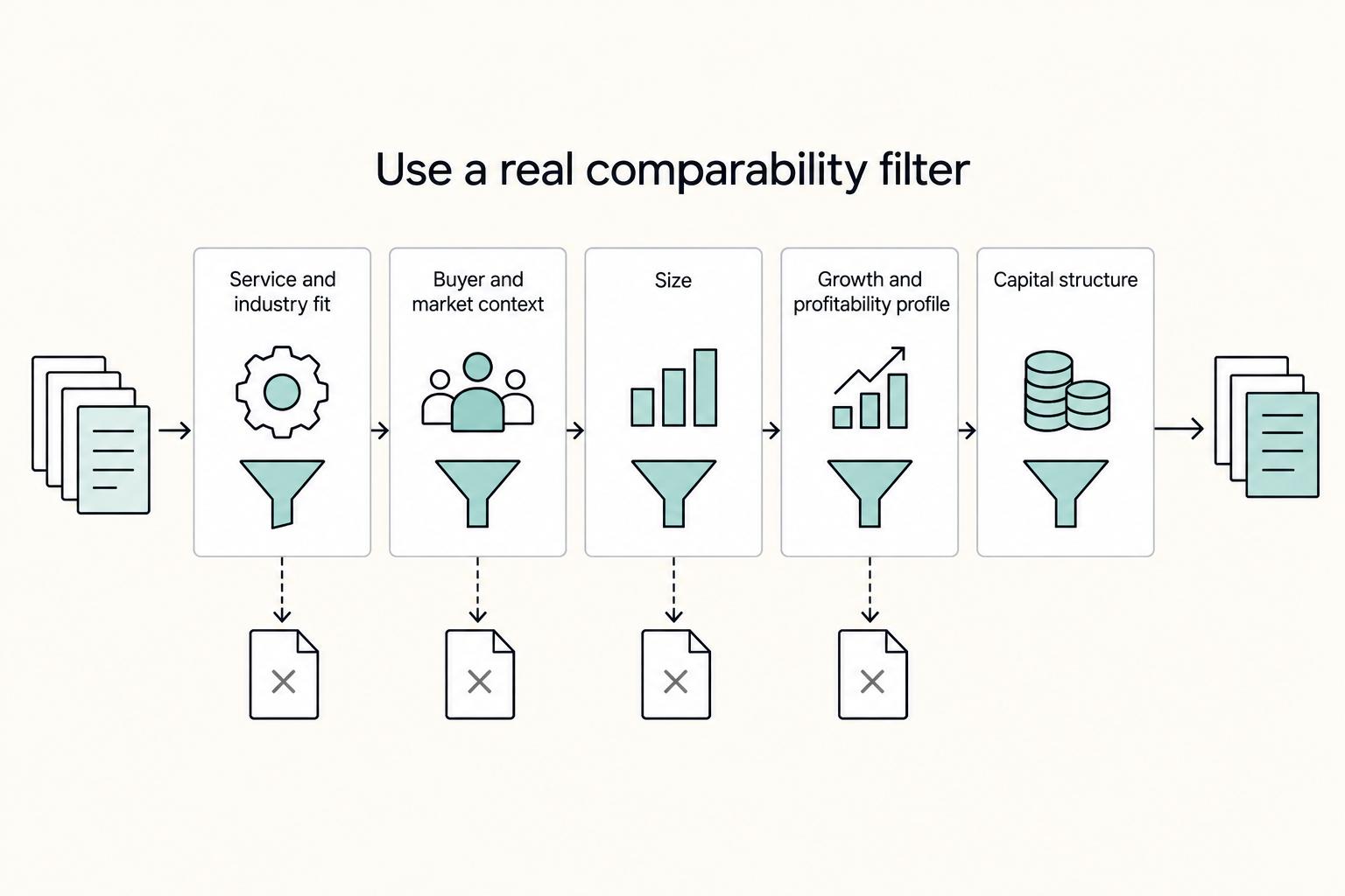 Use a real comparability filter: Service and industry fit, Buyer and market context, Size, Growth and profitability profile, and Capital structure.