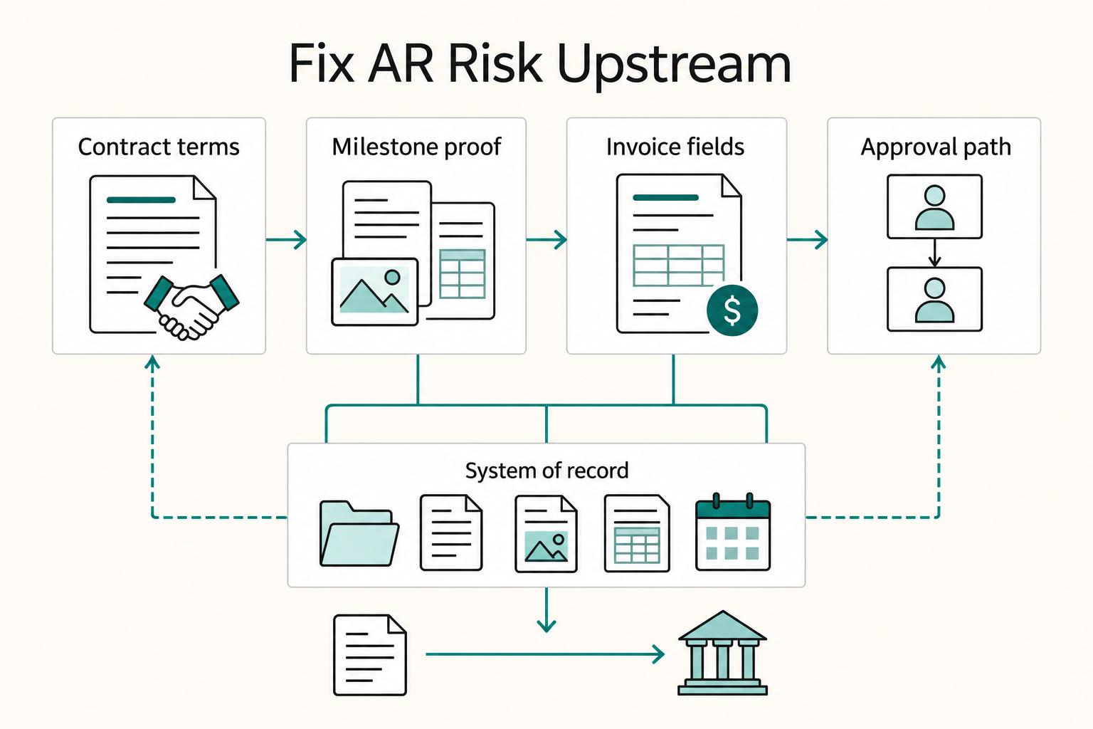 Fix AR Risk Upstream: Contract terms, Milestone proof, Invoice fields, and Approval path.