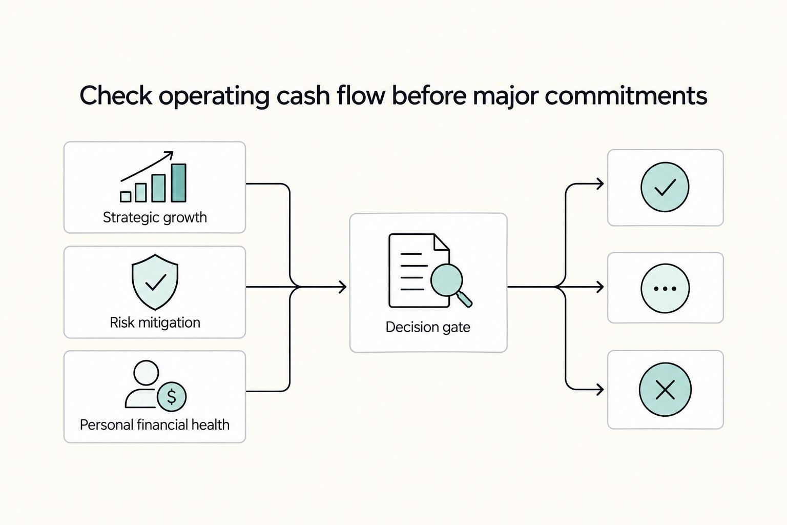 Check operating cash flow before major commitments: Strategic growth, Risk mitigation, Personal financial health, and Decision gate.