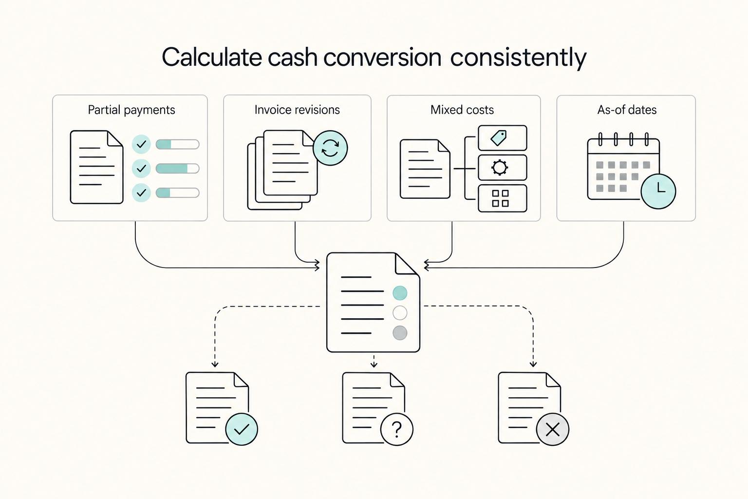 Calculate cash conversion consistently: Partial payments, Invoice revisions, Mixed costs, and As-of dates.