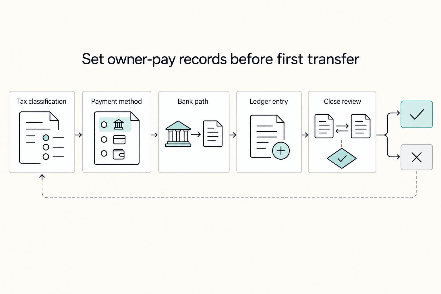 Set owner-pay records before first transfer: Tax classification, Payment method, Bank path, Ledger entry, and Close review.