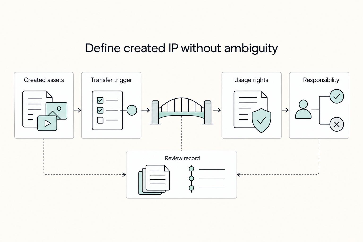 Define created IP without ambiguity: Created assets, Transfer trigger, Usage rights, Responsibility, and Review record.