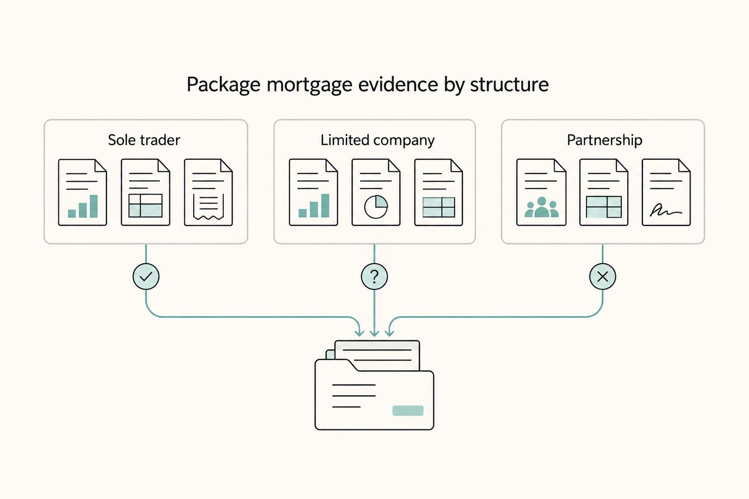 Package mortgage evidence by structure: Sole trader, Limited company, and Partnership.