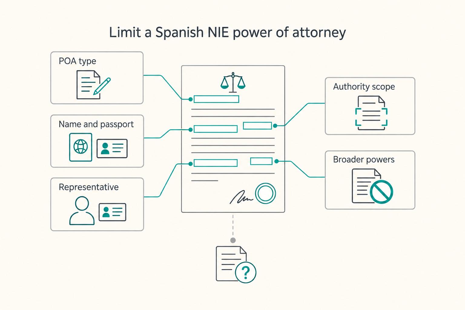 Limit a Spanish NIE power of attorney: POA type, Name and passport, Representative, Authority scope, and Broader powers.
