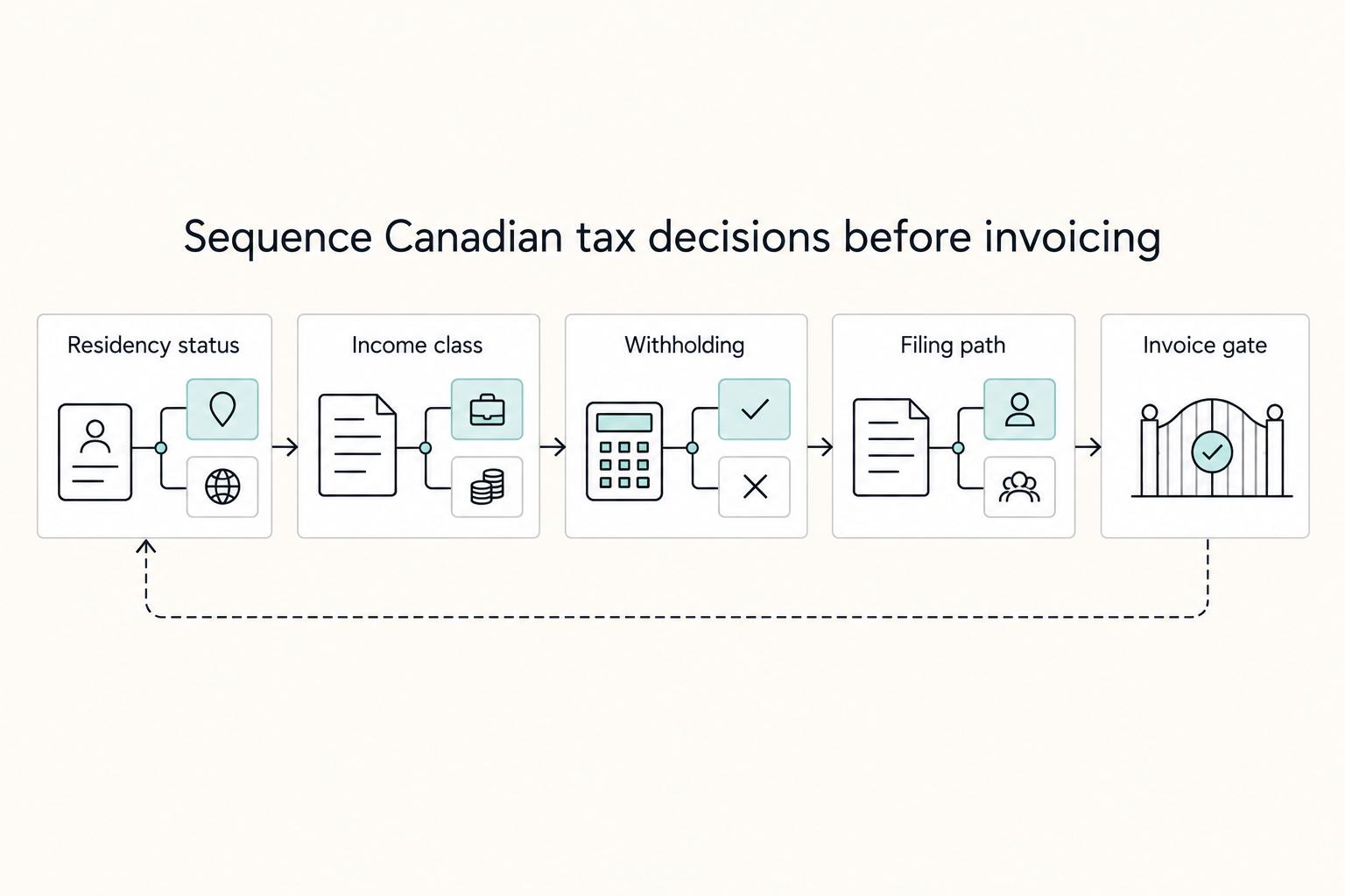 Sequence Canadian tax decisions before invoicing: Residency status, Income class, Withholding, Filing path, and Invoice gate.
