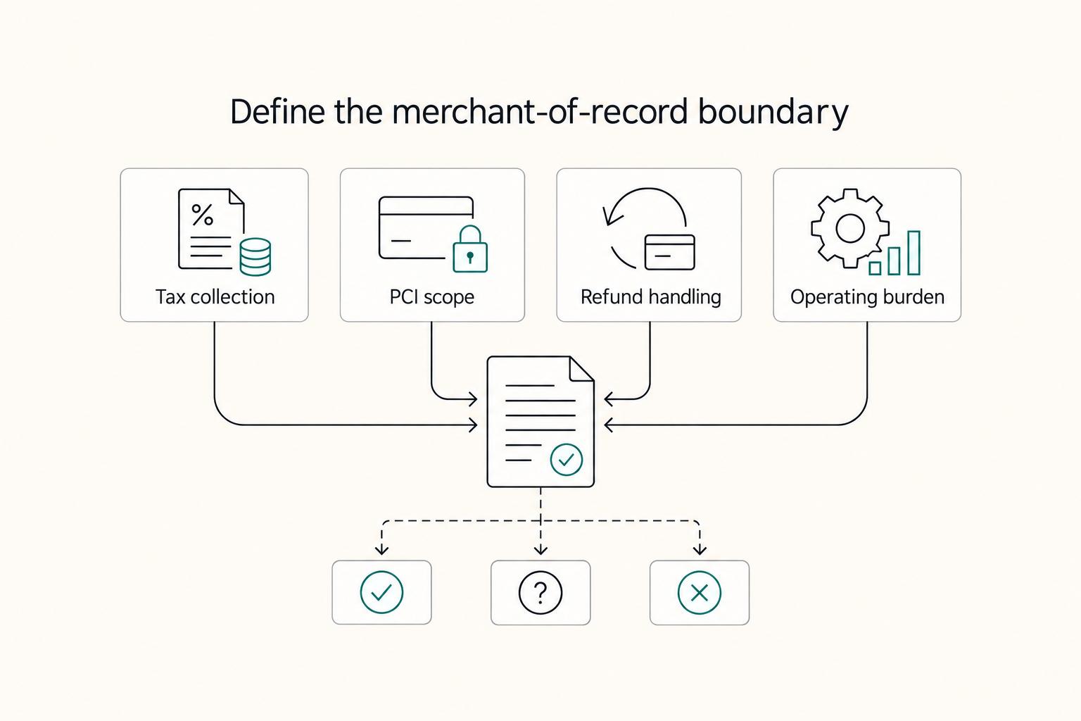 Define the merchant-of-record boundary: Tax collection, PCI scope, Refund handling, and Operating burden.