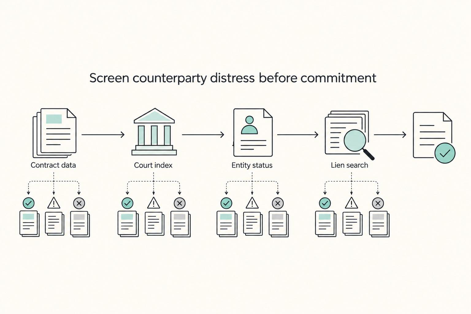 Screen counterparty distress before commitment: Contract data, Court index, Entity status, and Lien search.