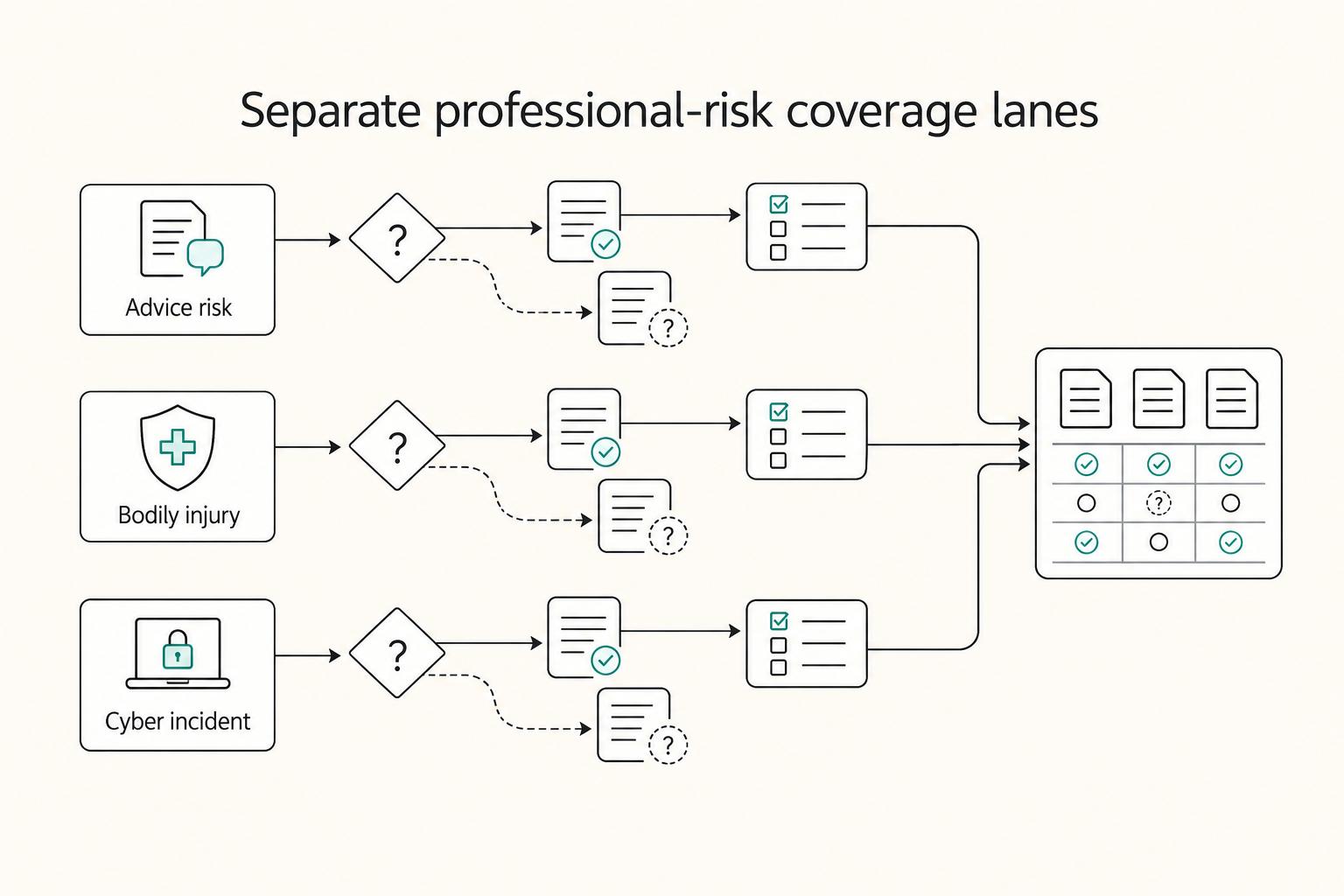 Separate professional-risk coverage lanes: Advice risk, Bodily injury, and Cyber incident.