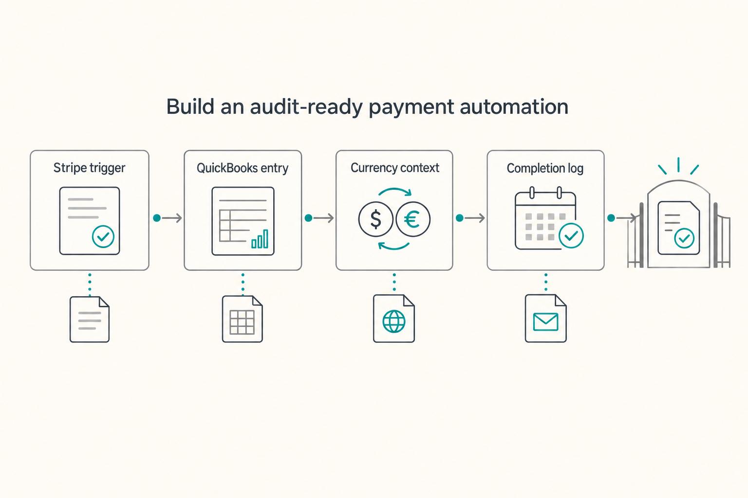 Automating Your Freelance Finances: A Zapier Workflow for Connecting Stripe, QuickBooks, and Wise