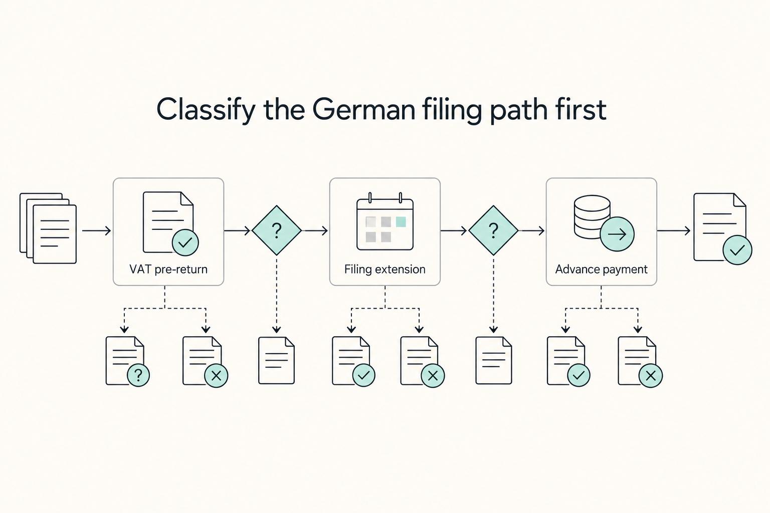 Classify the German filing path first: VAT pre-return, Filing extension, and Advance payment.