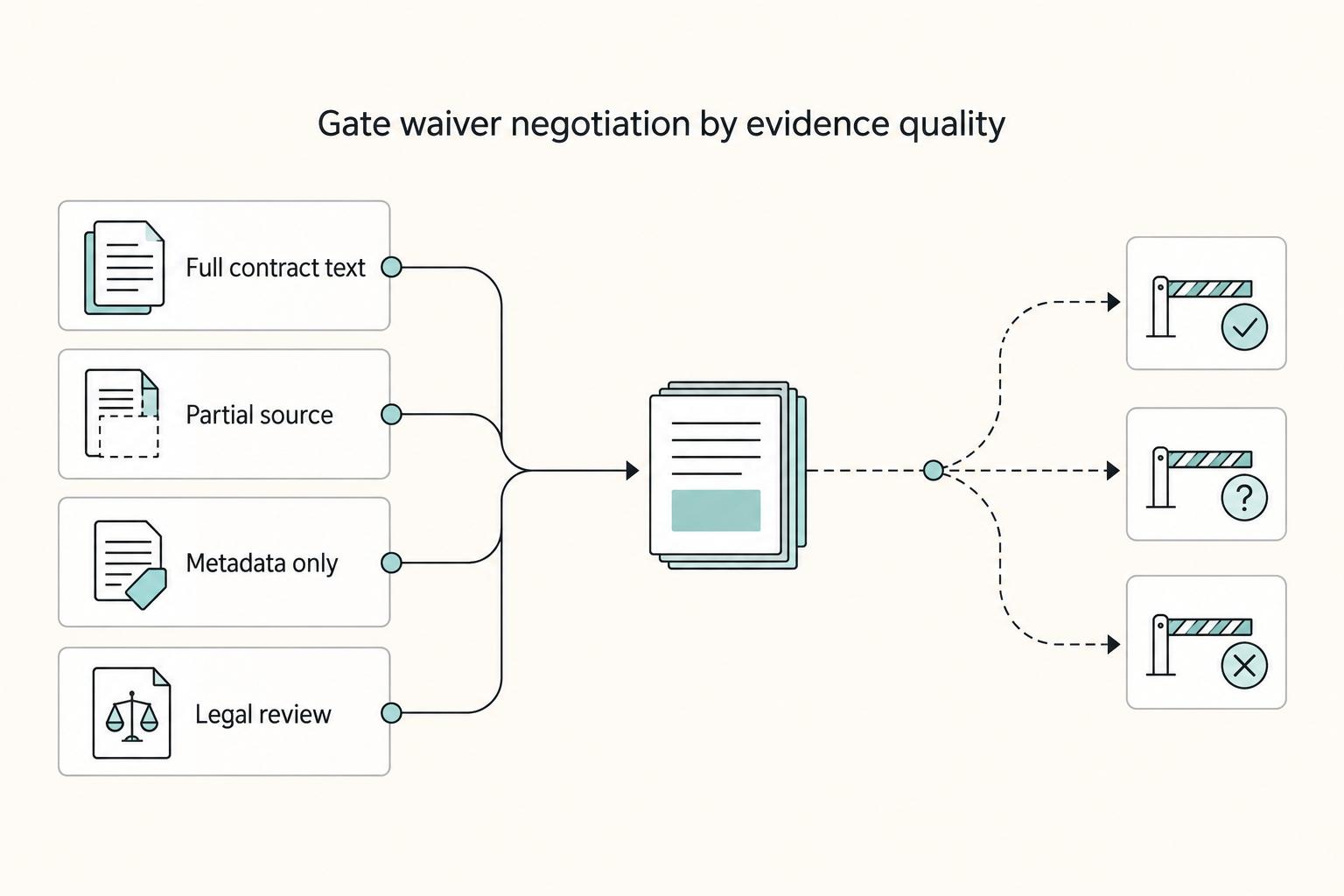 Gate waiver negotiation by evidence quality: Full contract text, Partial source, Metadata only, and Legal review.
