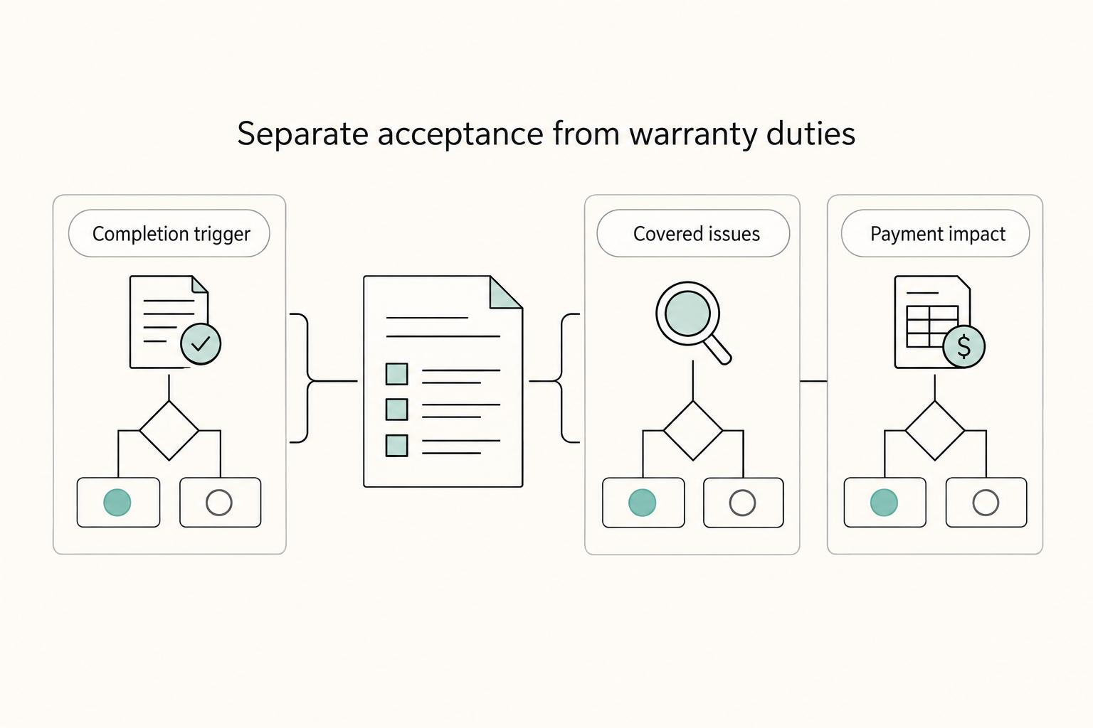 Separate acceptance from warranty duties: Completion trigger, Covered issues, and Payment impact.