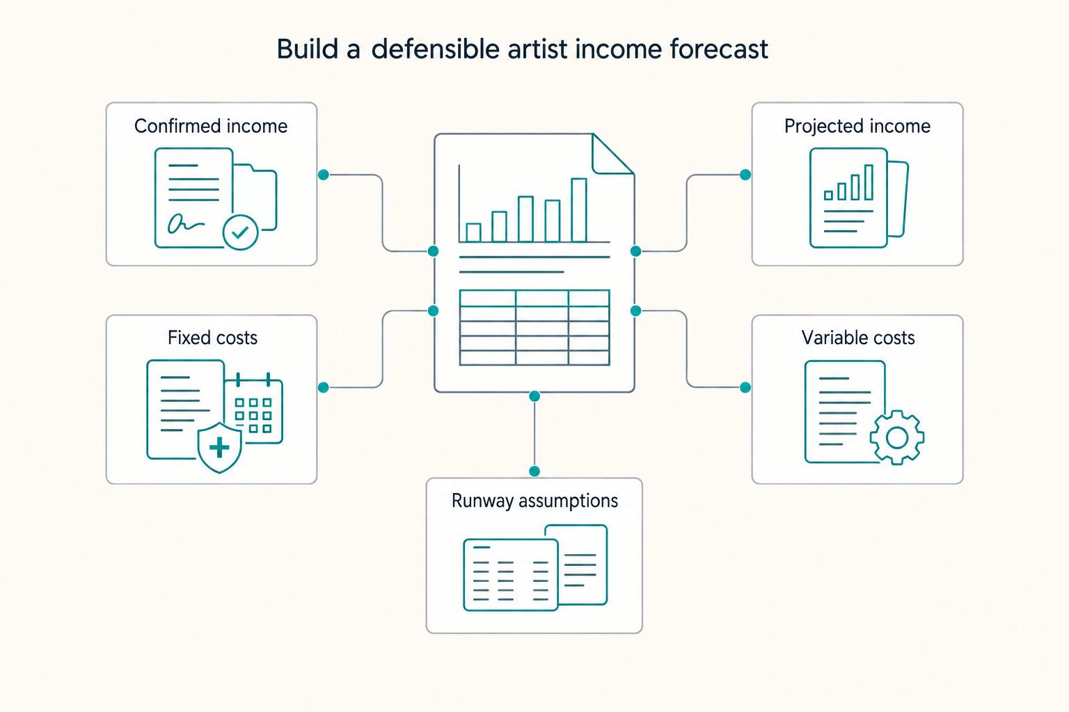 Build a defensible artist income forecast: Confirmed income, Projected income, Fixed costs, Variable costs, and Runway assumptions.