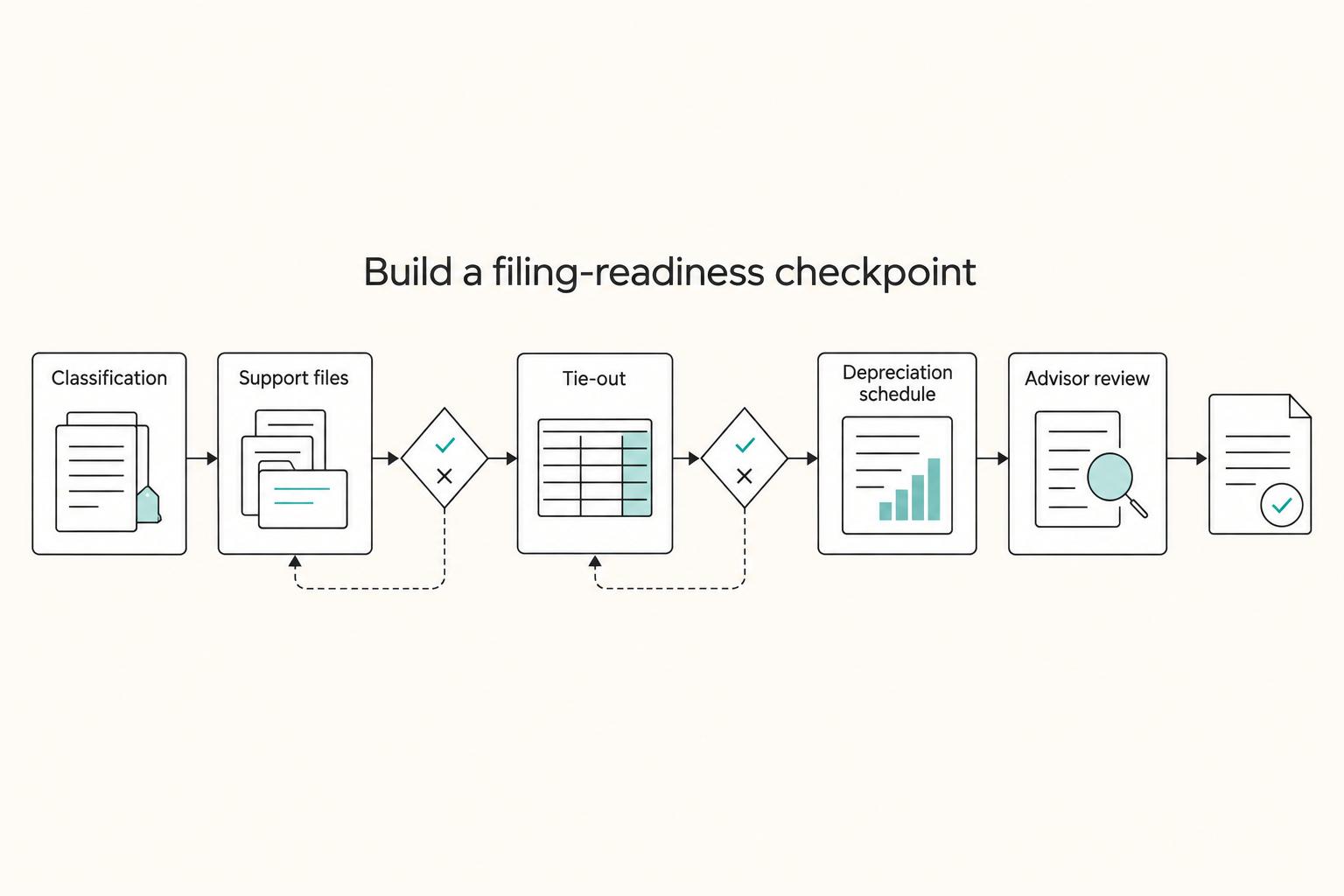 Build a filing-readiness checkpoint: Classification, Support files, Tie-out, Depreciation schedule, and Advisor review.