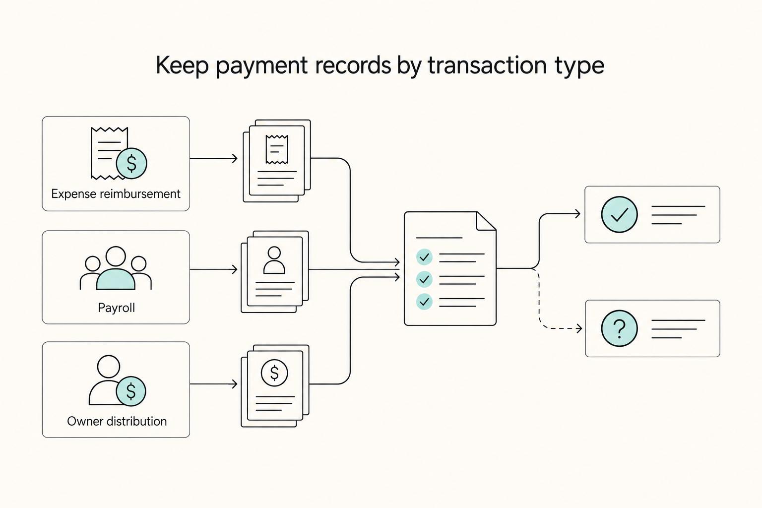 Keep payment records by transaction type: Expense reimbursement, Payroll, and Owner distribution.