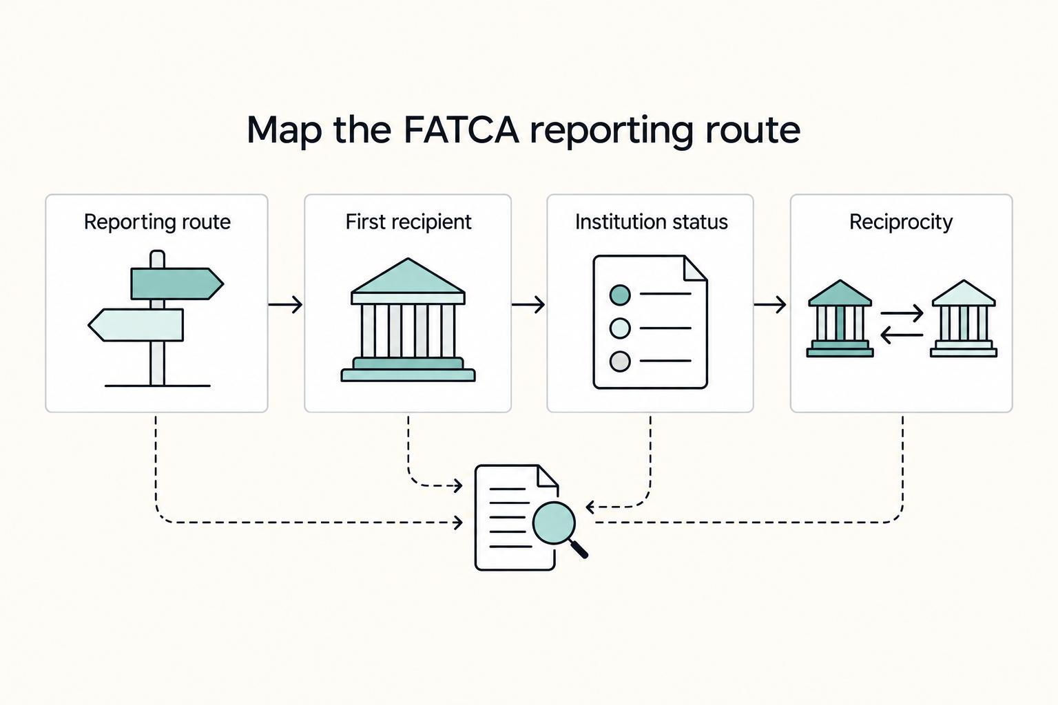 Map the FATCA reporting route: Reporting route, First recipient, Institution status, and Reciprocity.