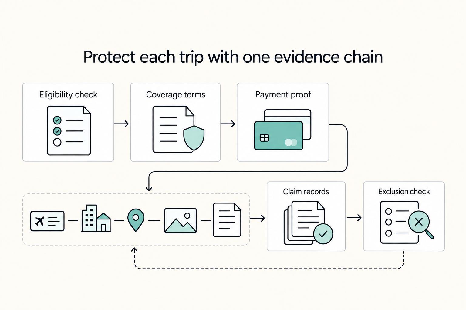 Protect each trip with one evidence chain: Eligibility check, Coverage terms, Payment proof, Claim records, and Exclusion check.