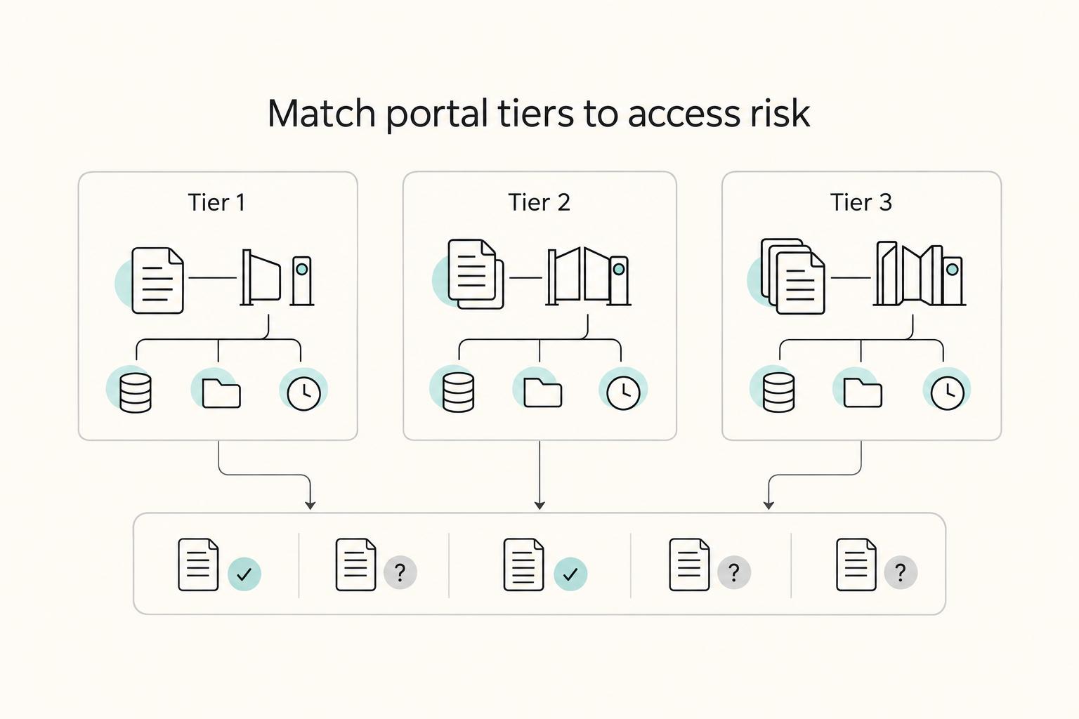 Match portal tiers to access risk: Tier 1, Tier 2, and Tier 3.