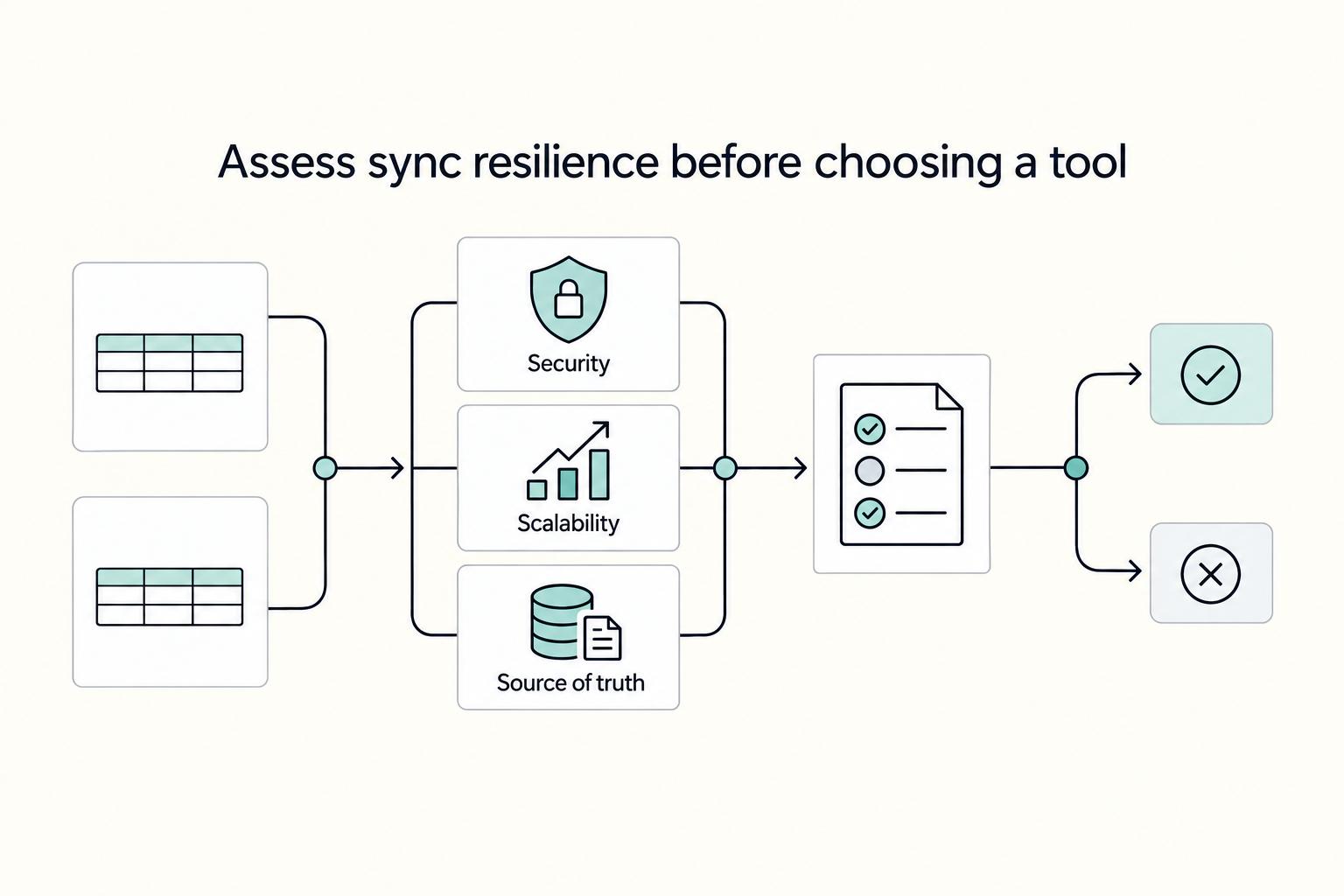 Assess sync resilience before choosing a tool: Security, Scalability, and Source of truth.