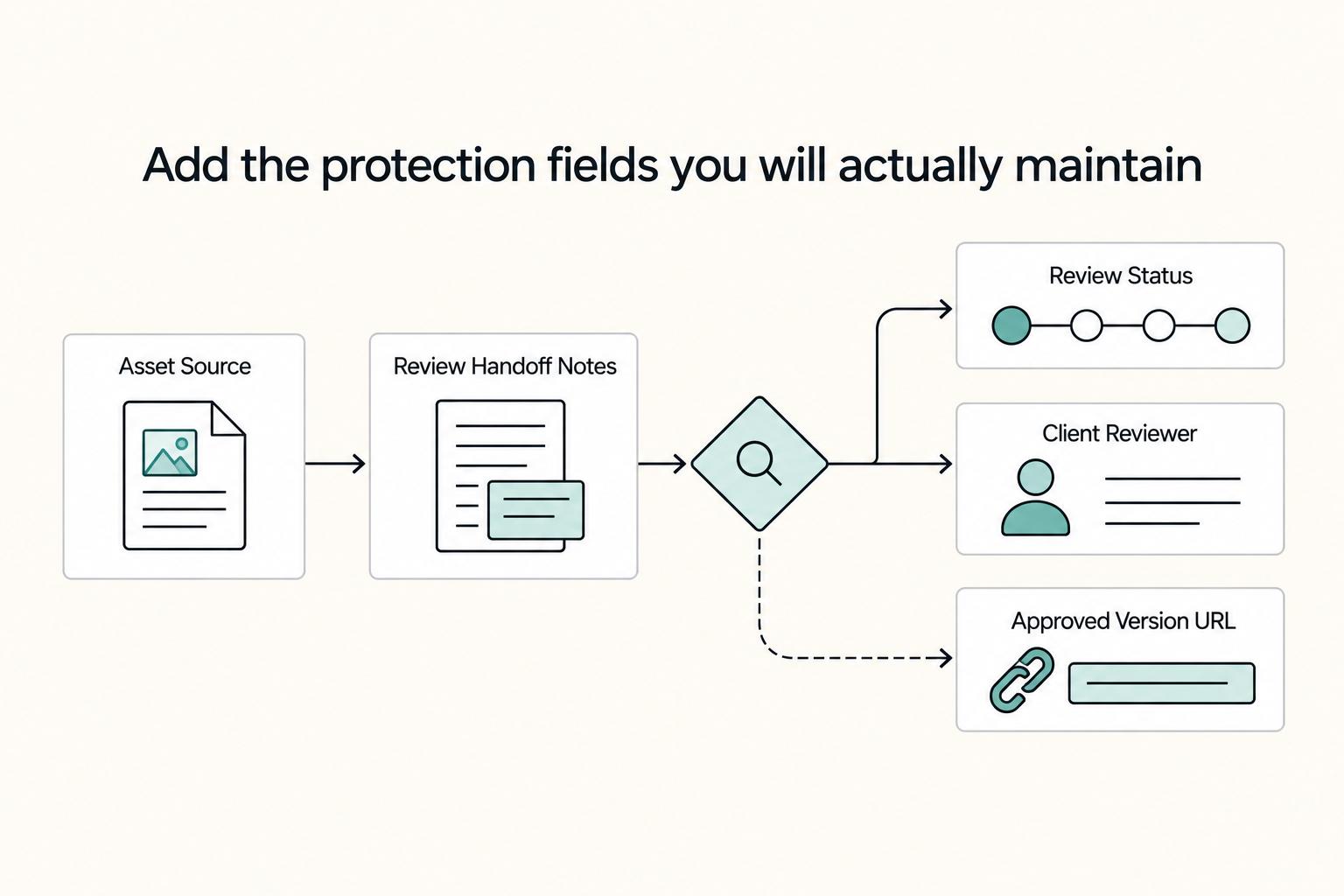 Protection-field workflow: Asset Source and Review Handoff Notes branch to Review Status, Client Reviewer, and Approved Version URL.
