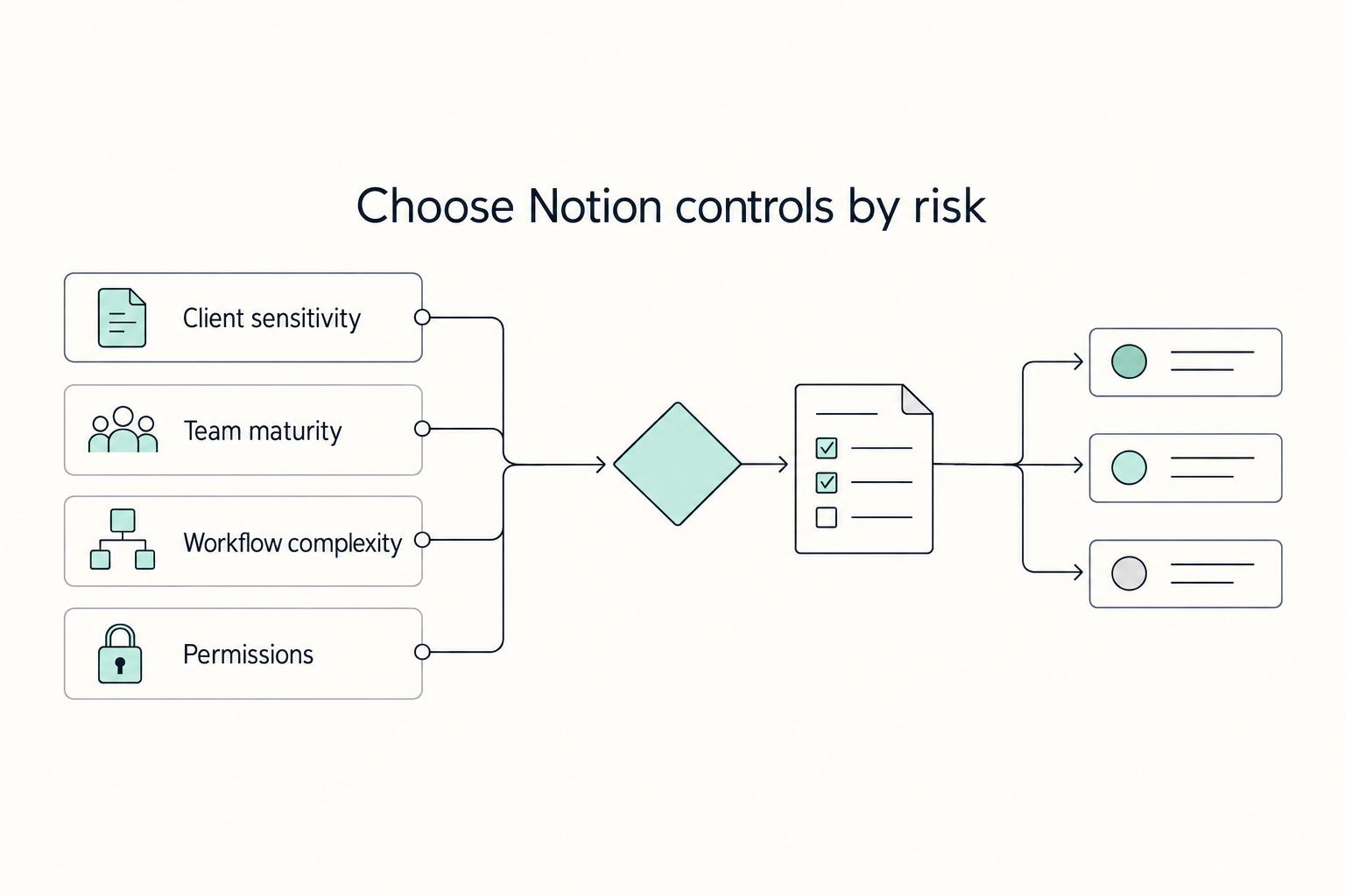 Choose Notion controls by risk: Client sensitivity, Team maturity, Workflow complexity, and Permissions.