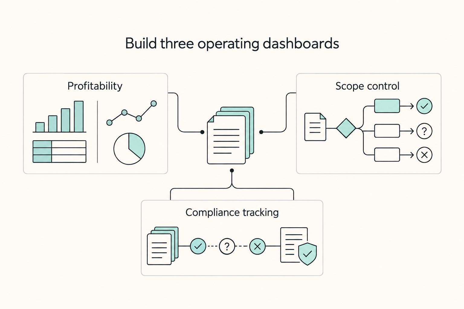 Build three operating dashboards: Profitability, Scope control, and Compliance tracking.