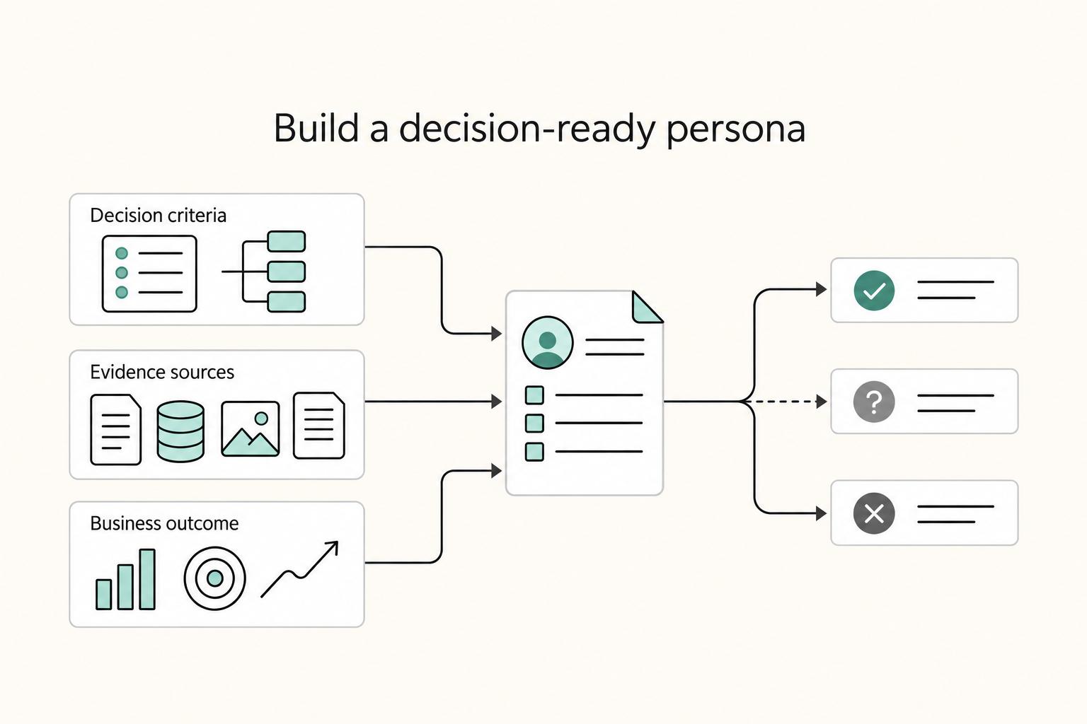 Build a decision-ready persona: Decision criteria, Evidence sources, and Business outcome.