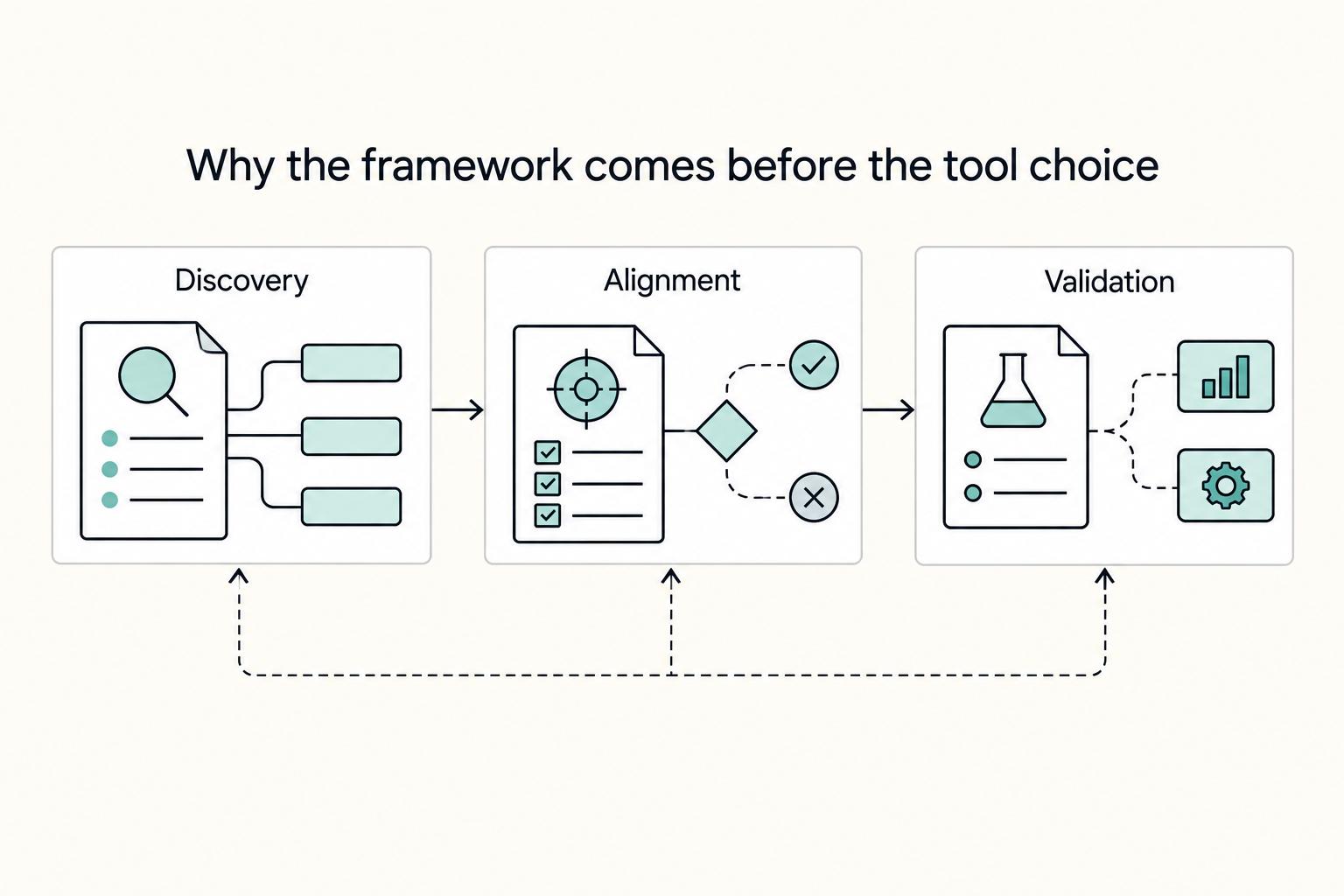 Why the framework comes before the tool choice: Discovery, Alignment, and Validation.