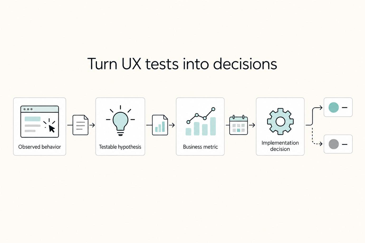 Turn UX tests into decisions: Observed behavior, Testable hypothesis, Business metric, and Implementation decision.