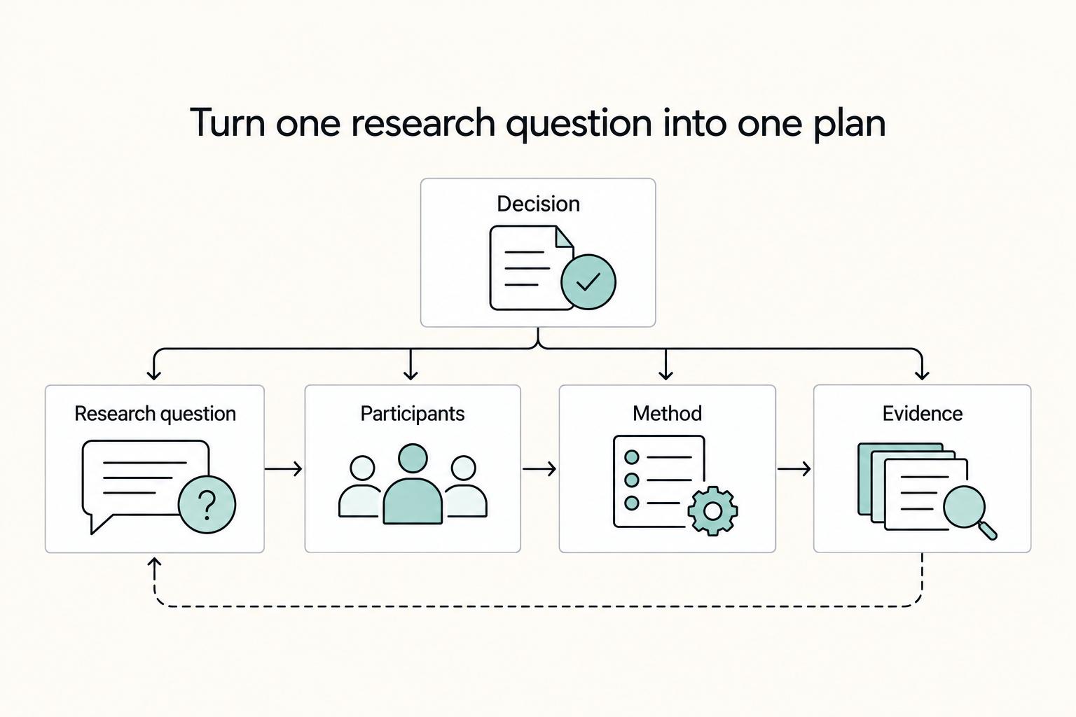 Turn one research question into one plan: Decision, Research question, Participants, Method, and Evidence.