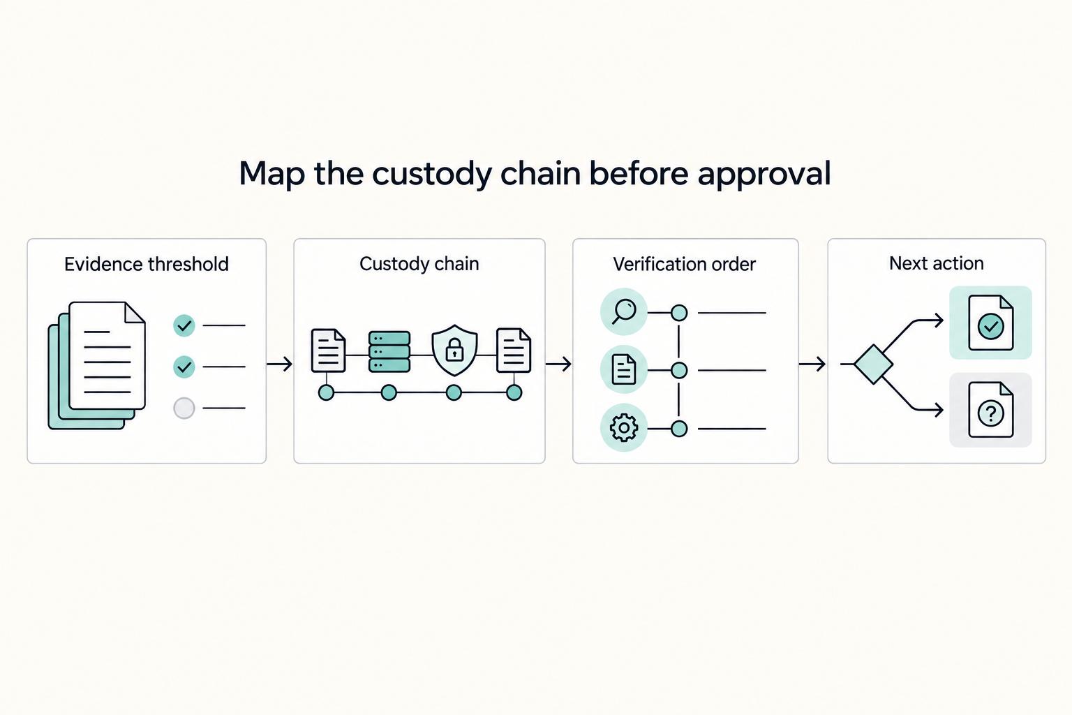 Map the custody chain before approval: Evidence threshold, Custody chain, Verification order, and Next action.