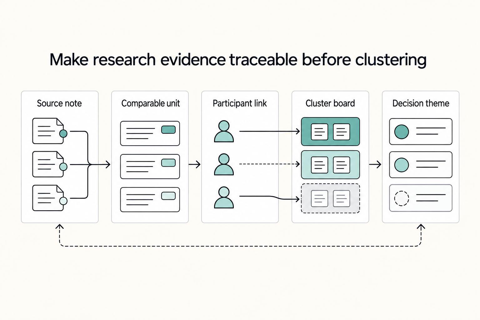 Make research evidence traceable before clustering: Source note, Comparable unit, Participant link, Cluster board, and Decision theme.
