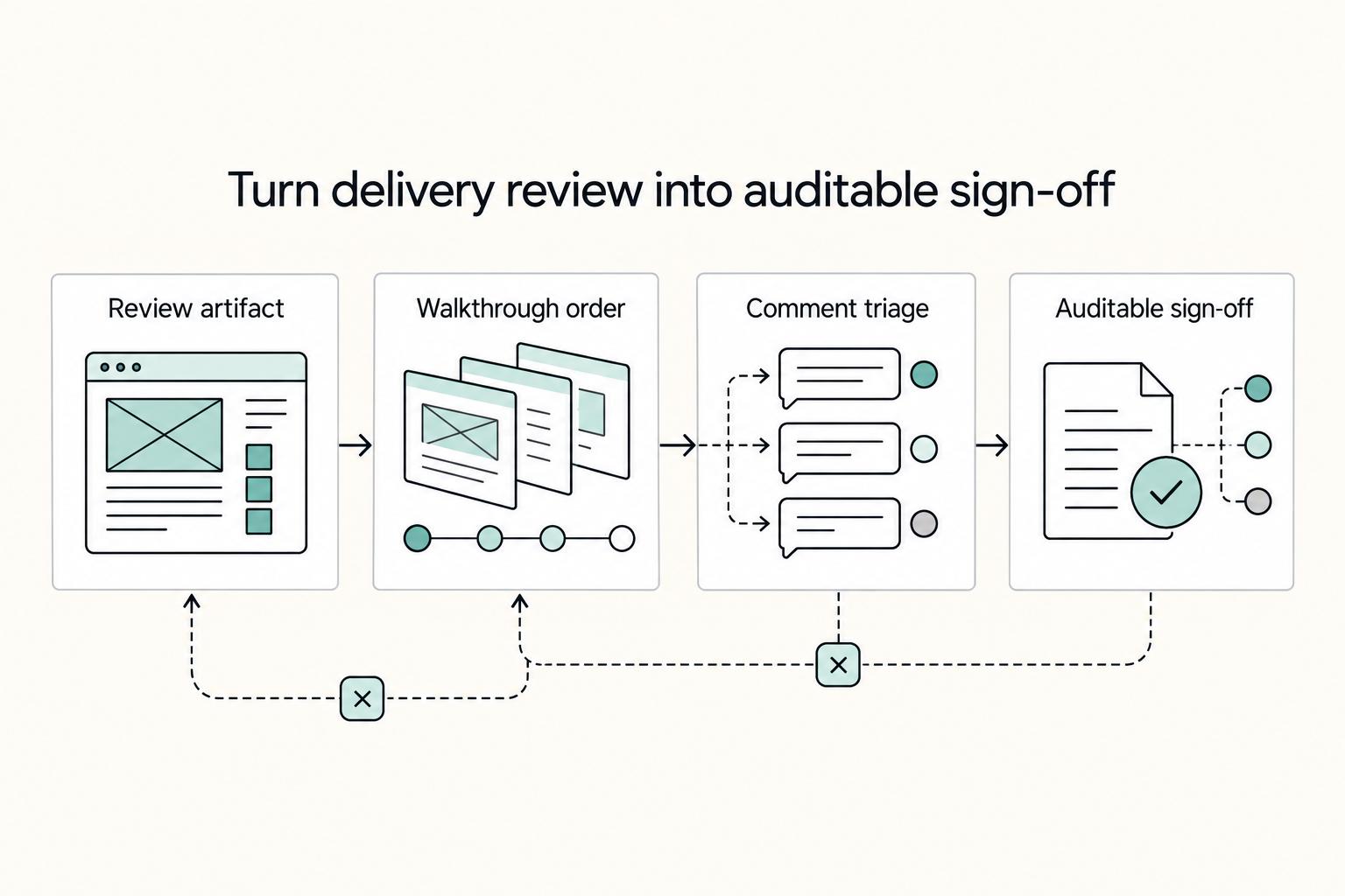 Turn delivery review into auditable sign-off: Review artifact, Walkthrough order, Comment triage, and Auditable sign-off.