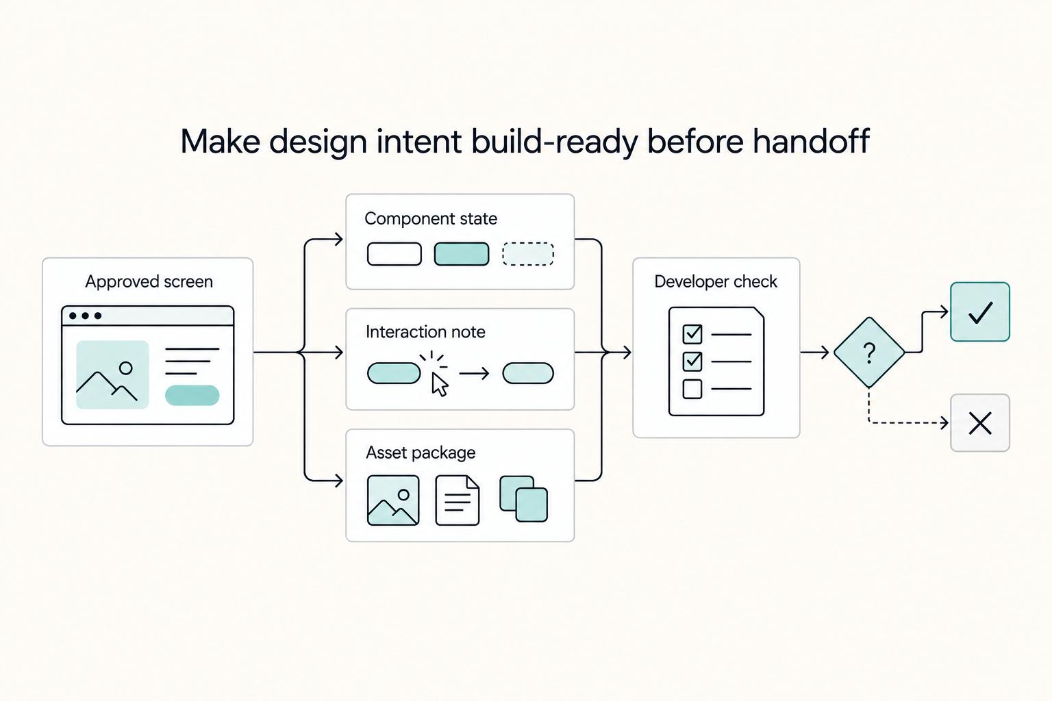 Make design intent build-ready before handoff: Approved screen, Component state, Interaction note, Asset package, and Developer check.