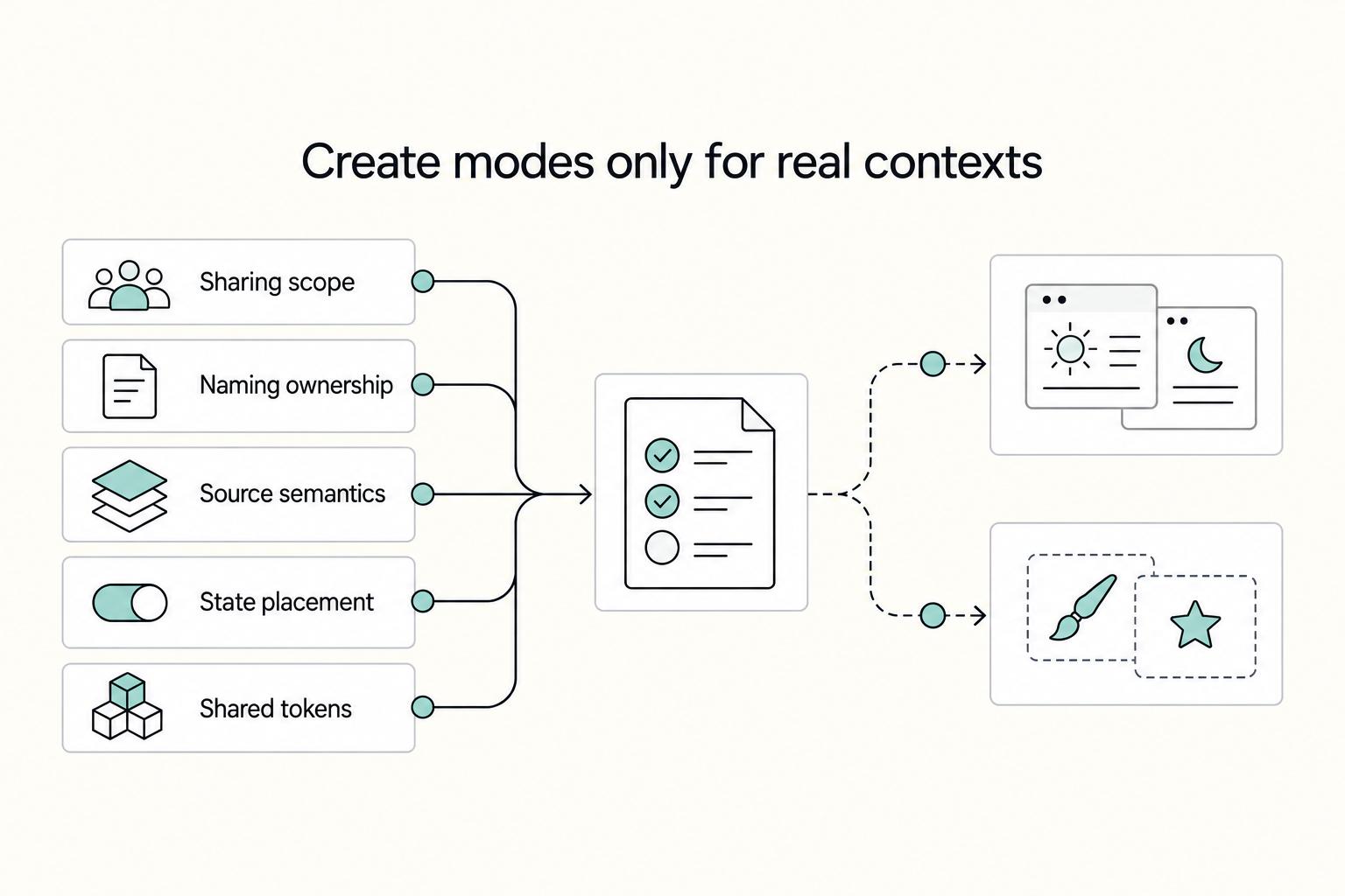 Create modes only for real contexts: Sharing scope, Naming ownership, Source semantics, State placement, and Shared tokens.