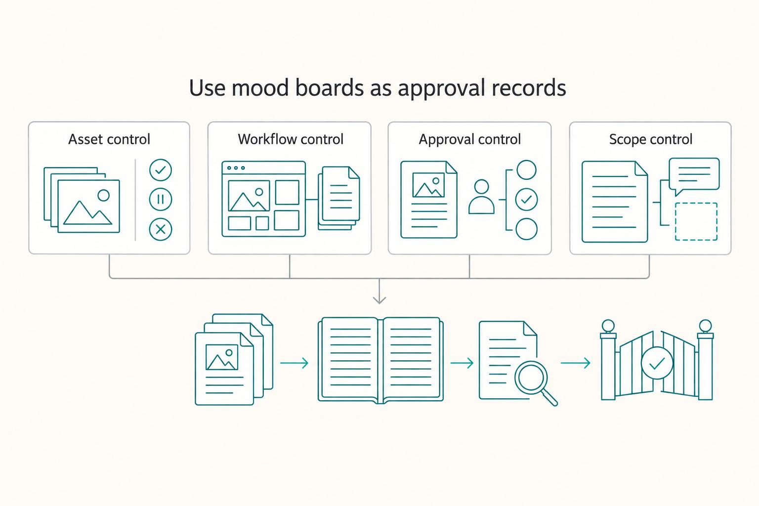 Use mood boards as approval records: Asset control, Workflow control, Approval control, and Scope control.