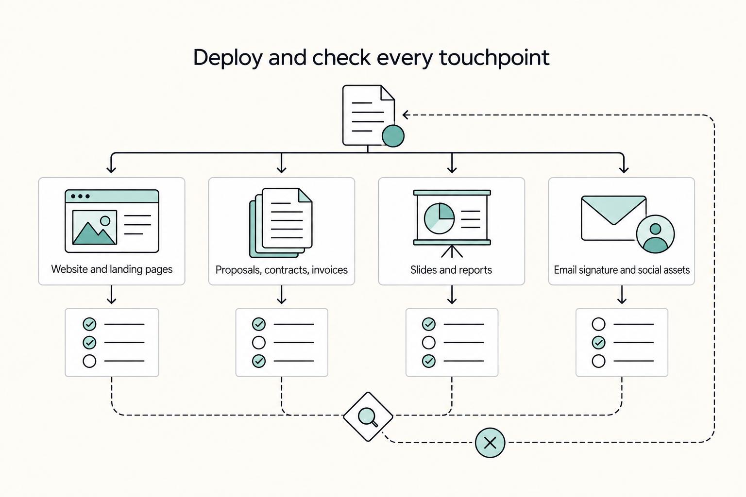 Deploy and check every touchpoint: Website and landing pages, Proposals, contracts, invoices, Slides and reports, and Email signature and social assets.