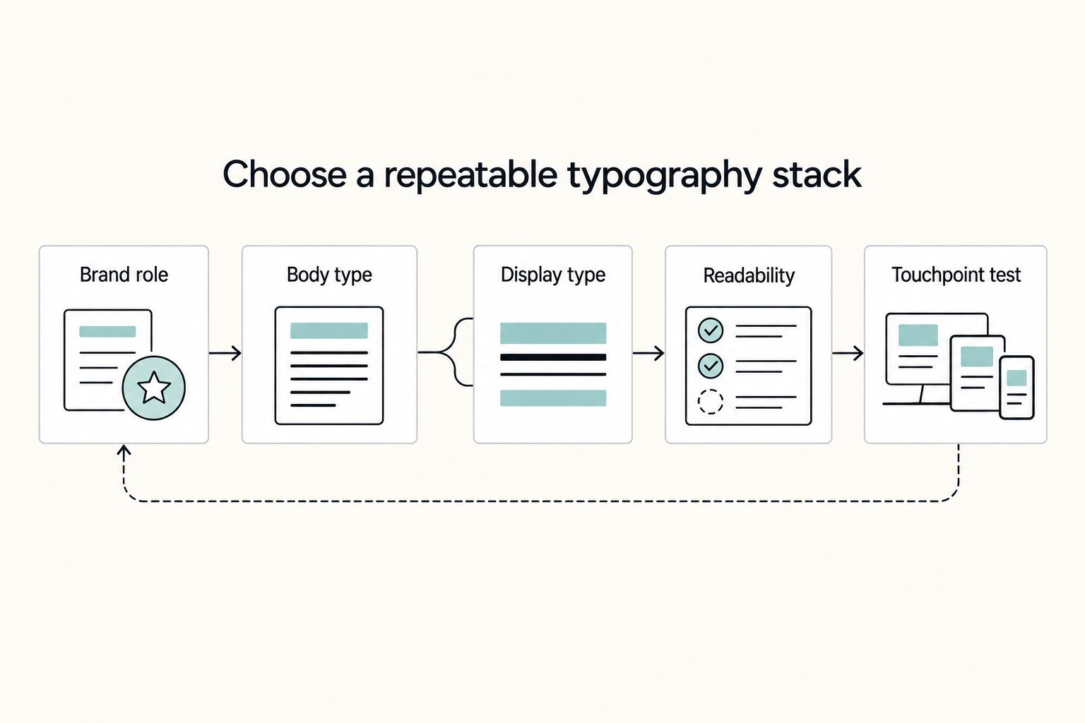 Choose a repeatable typography stack: Brand role, Body type, Display type, Readability, and Touchpoint test.