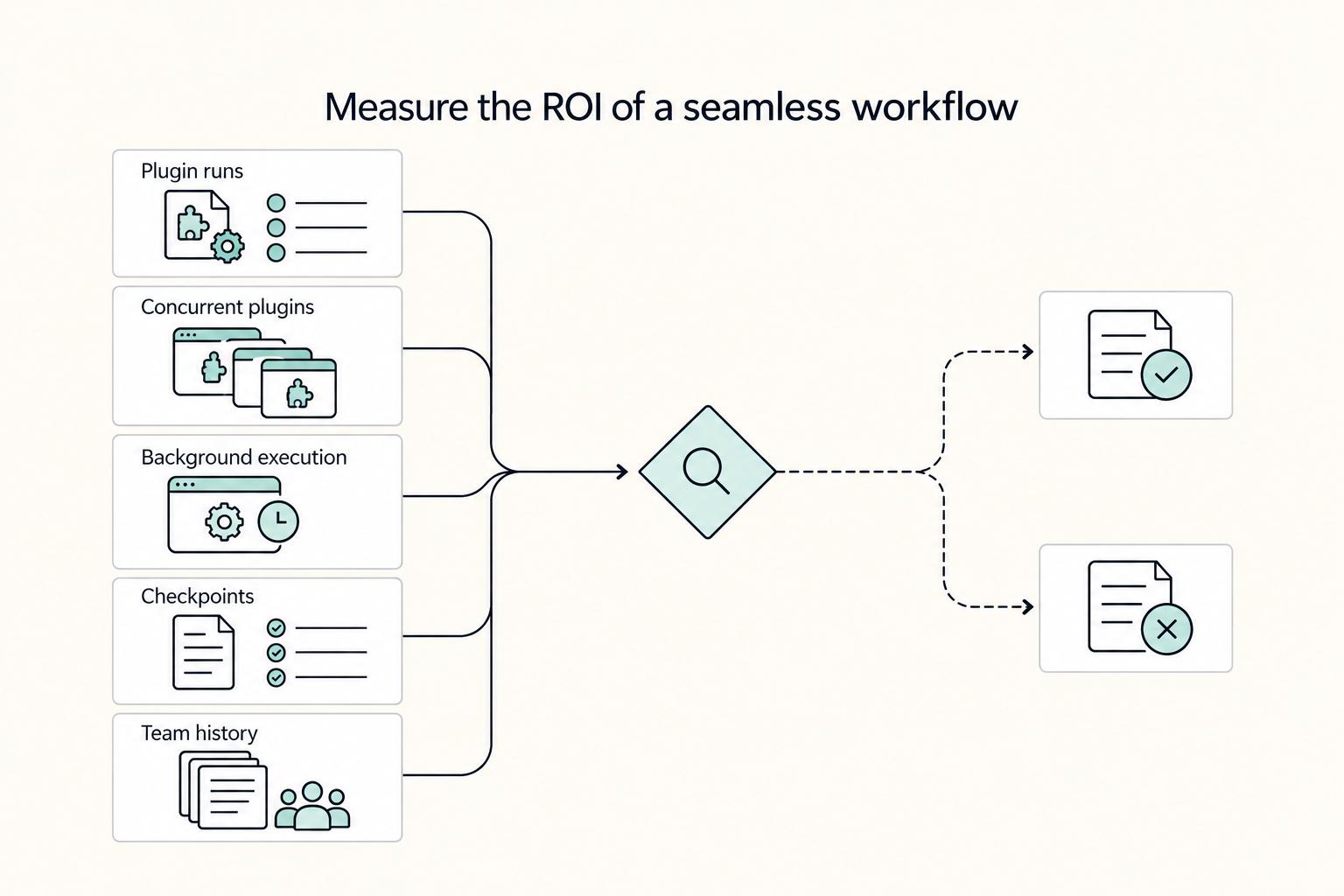 Measure the ROI of a seamless workflow: Plugin runs, Concurrent plugins, Background execution, Checkpoints, and Team history.