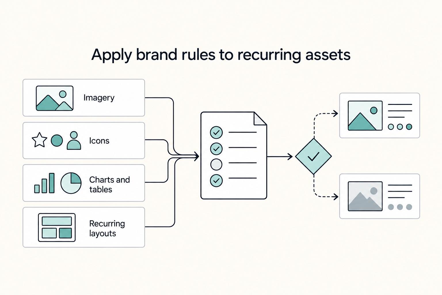 Apply brand rules to recurring assets: Imagery, Icons, Charts and tables, and Recurring layouts.