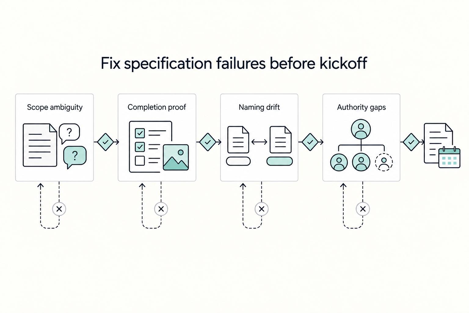 Fix specification failures before kickoff: Scope ambiguity, Completion proof, Naming drift, and Authority gaps.