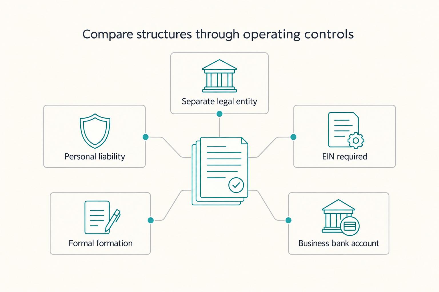 Compare structures through operating controls: Separate legal entity, Personal liability, EIN required, Formal formation, and Business bank account.
