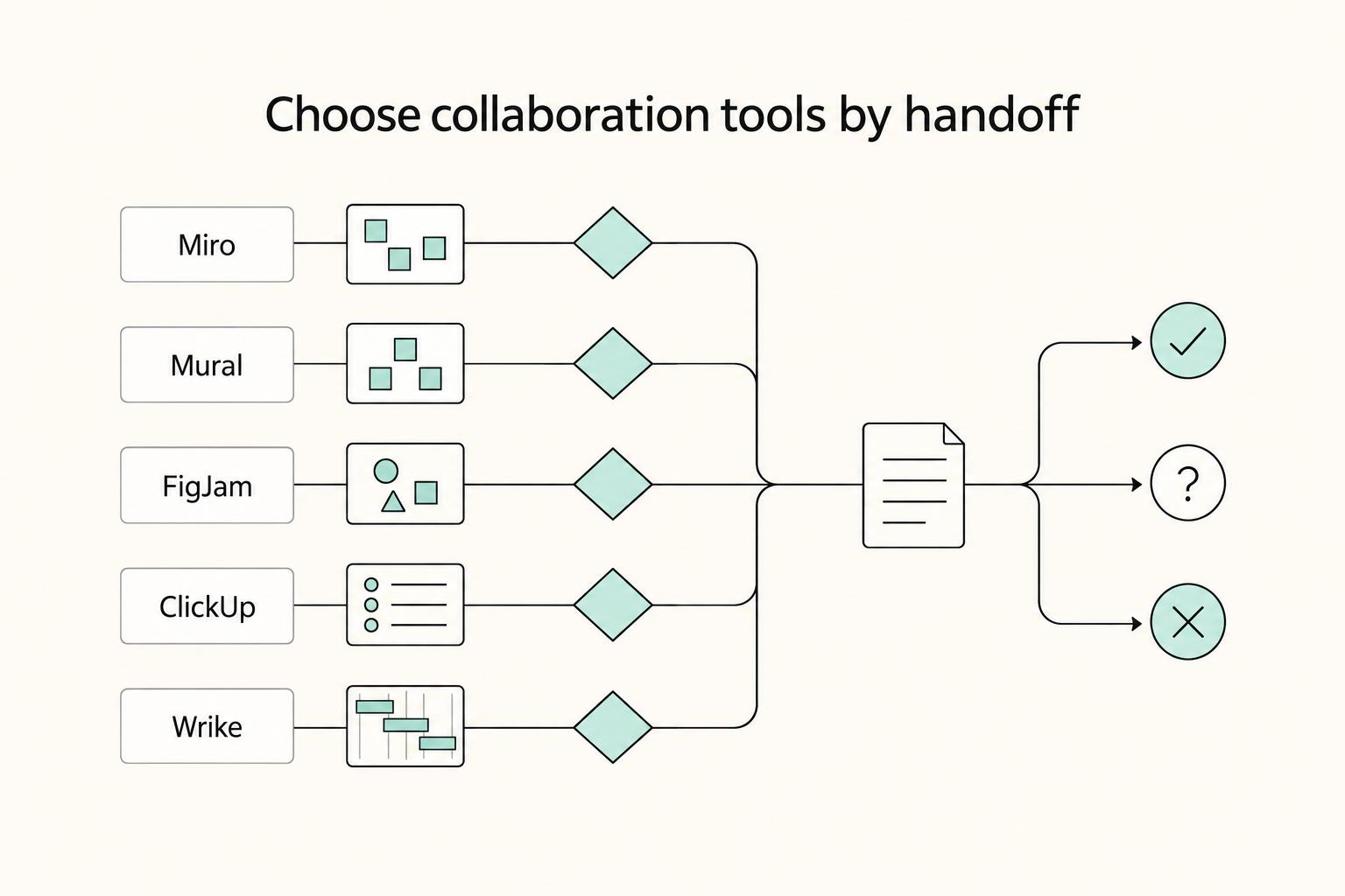 Choose collaboration tools by handoff: Miro, Mural, FigJam, ClickUp, and Wrike.